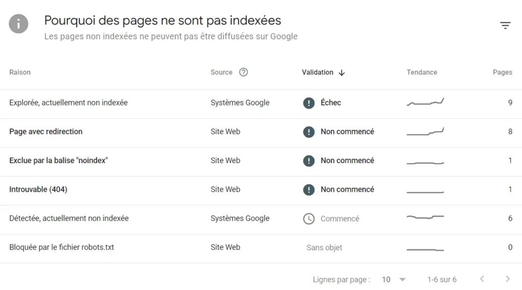raisons des pages qui ne sont pas indexées sur l(intrface de Google search console