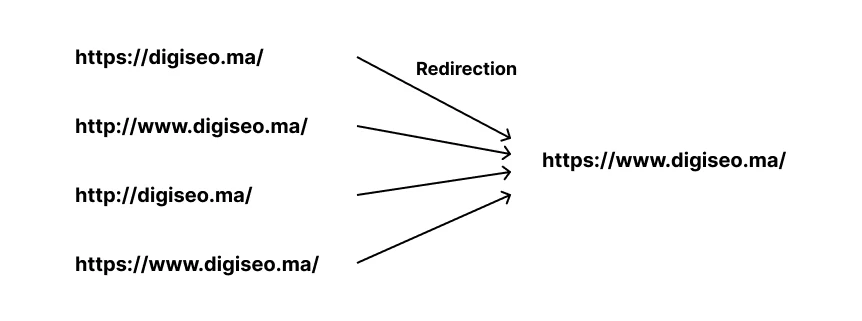 4 versions du site digiseo rederigent vers une seule version
