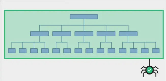Pages bien structurées, accessibles et  facilitant l'indexation rapide par les moteurs de recherche.