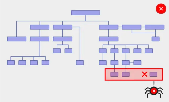Image illustrant des pages nécessitant plusieurs clics, compliquant l'indexation par les araignées des moteurs de recherche.