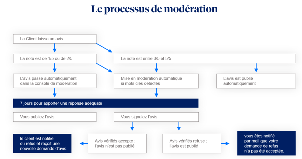 Processus de modération d'un avis client