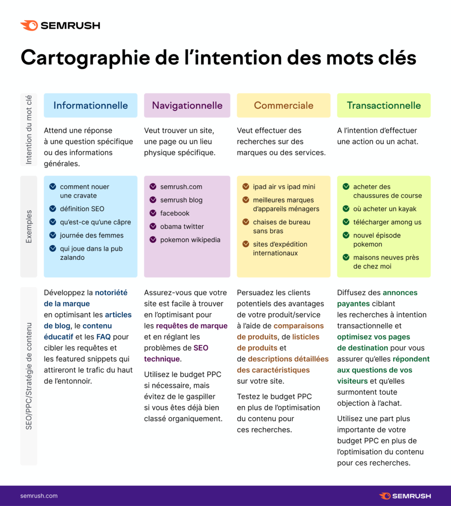 Comment trouver le volume de recherche par mot clé ? 2 intention de recherche
