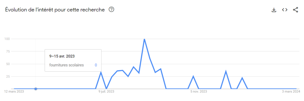 Comment trouver le volume de recherche par mot clé ? 3 Nombre de recherche par mot clé "Fournitures scolaires"