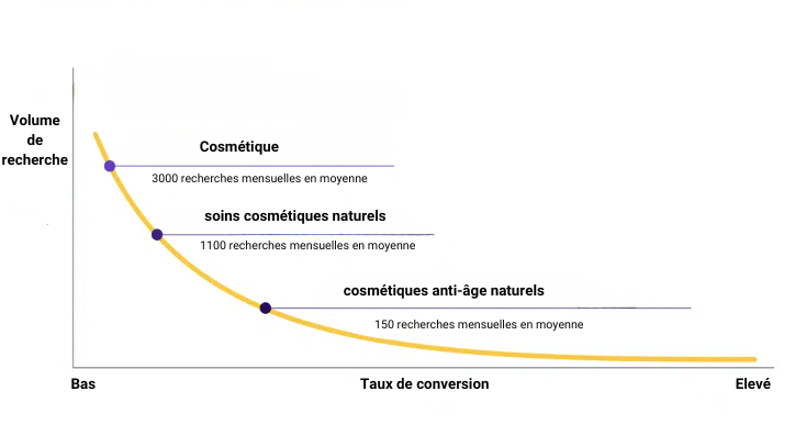 Comment trouver le volume de recherche par mot clé ? 1 volume de recherche edited