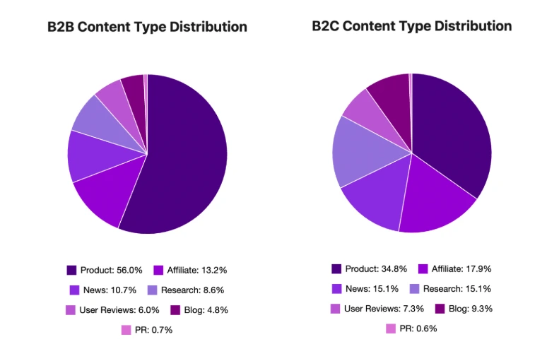 distribution des citations dans AI search entre contenus B2C et B2B