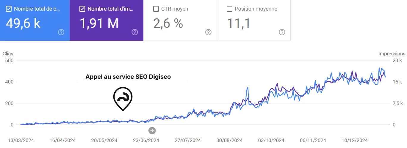 Etude de cas _ GTELSTORE.MA - search console results